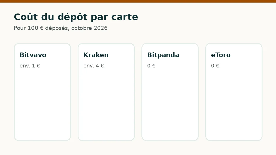 Coût du dépôt par carte
