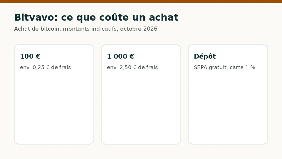 Bitvavo: frais indicatifs pour un achat de 100 € et de 1 000 € de bitcoin