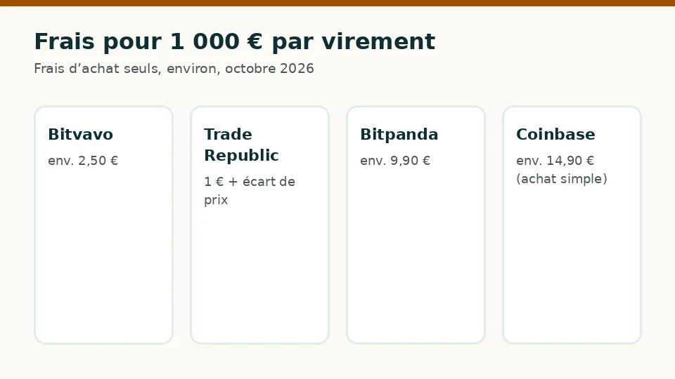 Frais d’achat pour 1 000 € de bitcoin par virement selon la plateforme