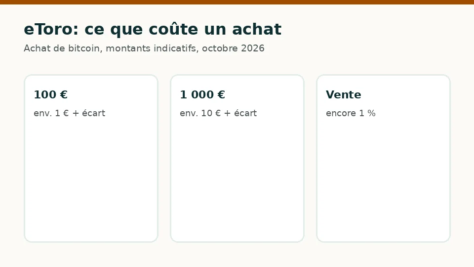 eToro: frais indicatifs pour un achat de 100 € et de 1 000 € de bitcoin