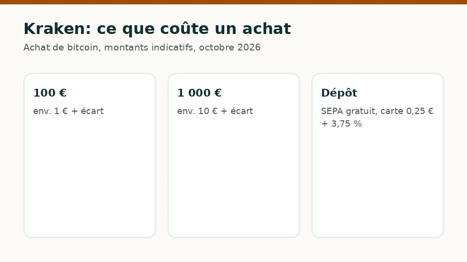 Kraken: frais indicatifs pour un achat de 100 € et de 1 000 € de bitcoin