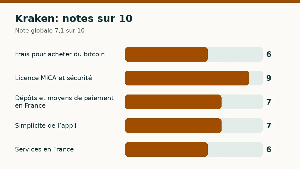 Kraken: notes sur 10 pour chacun des cinq critères
