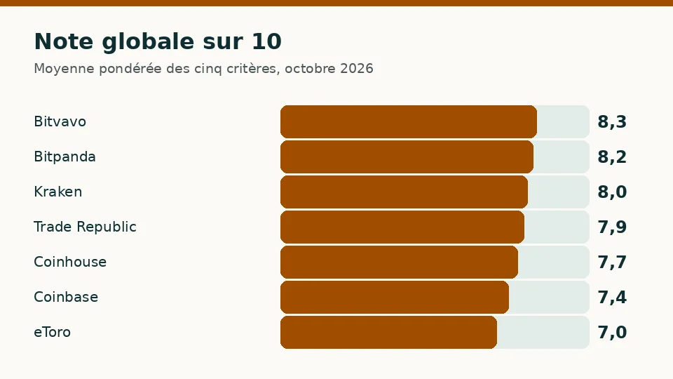 Note globale sur 10 des sept plateformes pour acheter du bitcoin
