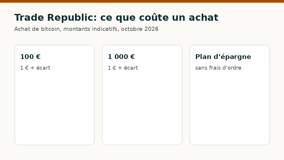 Trade Republic: frais indicatifs pour un achat de 100 € et de 1 000 € de bitcoin